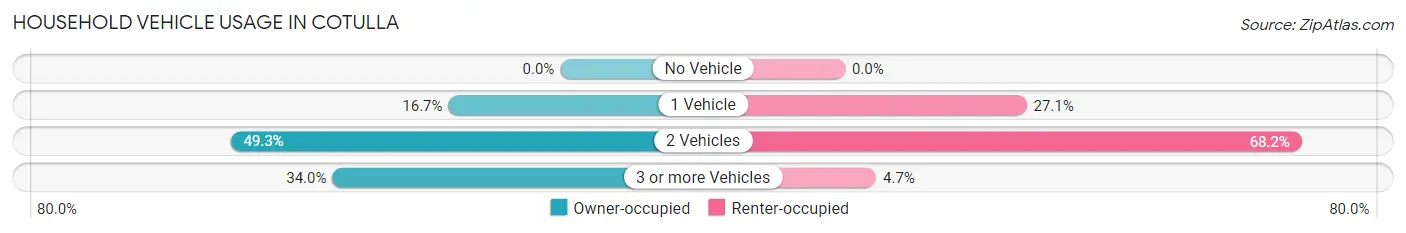Household Vehicle Usage in Cotulla