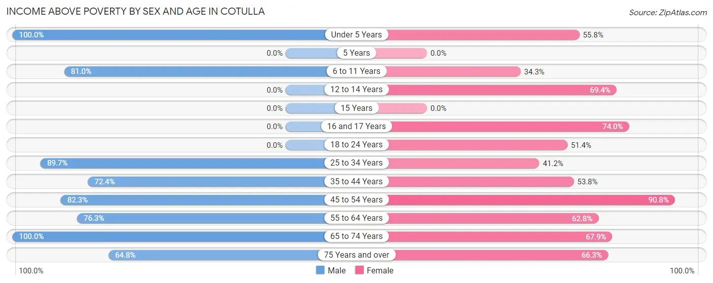 Income Above Poverty by Sex and Age in Cotulla