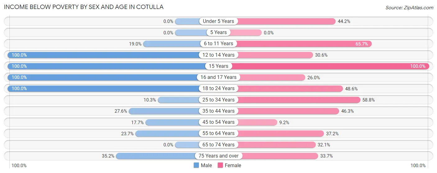 Income Below Poverty by Sex and Age in Cotulla