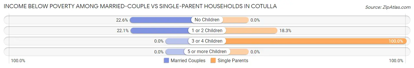 Income Below Poverty Among Married-Couple vs Single-Parent Households in Cotulla