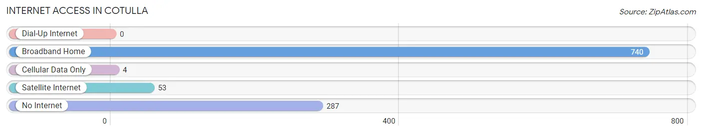 Internet Access in Cotulla