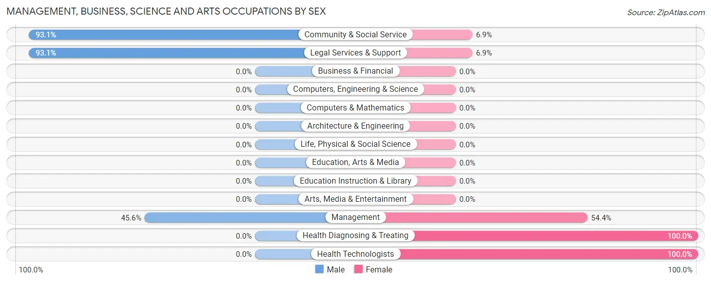 Management, Business, Science and Arts Occupations by Sex in Cotulla