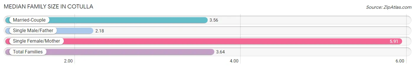 Median Family Size in Cotulla