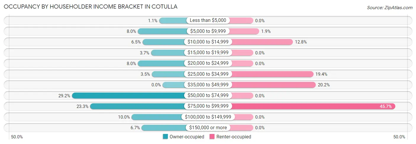 Occupancy by Householder Income Bracket in Cotulla