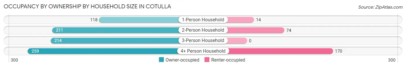Occupancy by Ownership by Household Size in Cotulla