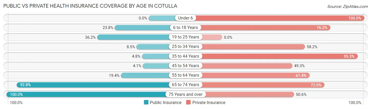 Public vs Private Health Insurance Coverage by Age in Cotulla