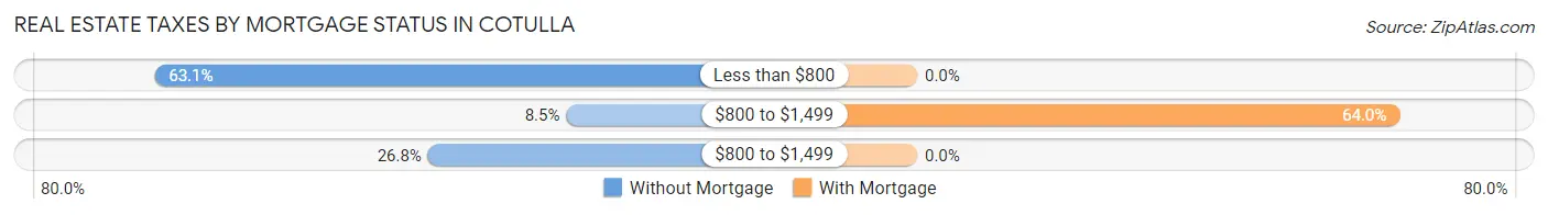 Real Estate Taxes by Mortgage Status in Cotulla