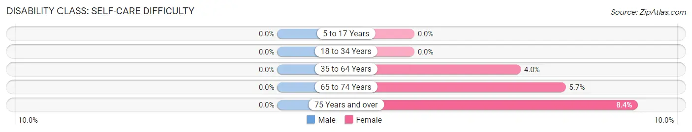 Disability in Cotulla: <span>Self-Care Difficulty</span>