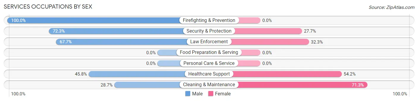 Services Occupations by Sex in Cotulla