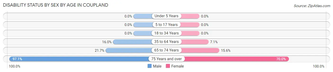 Disability Status by Sex by Age in Coupland