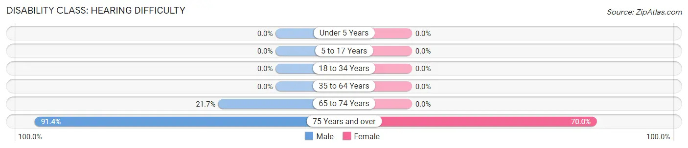 Disability in Coupland: <span>Hearing Difficulty</span>