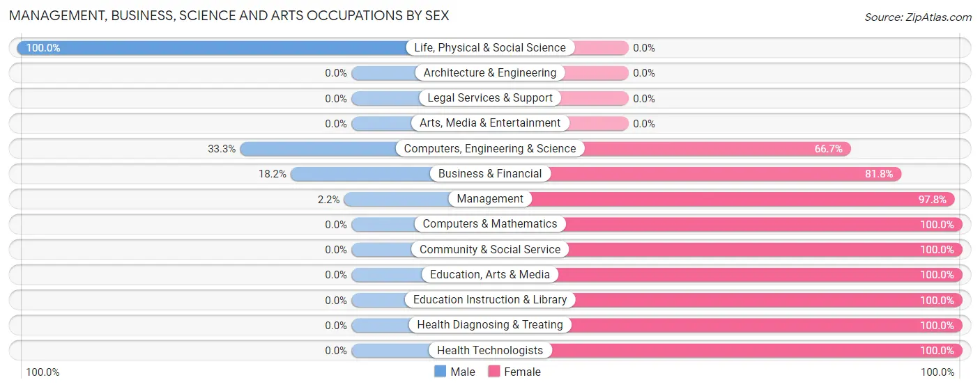 Management, Business, Science and Arts Occupations by Sex in Coupland