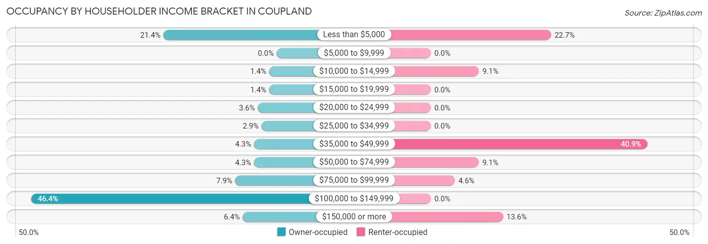 Occupancy by Householder Income Bracket in Coupland