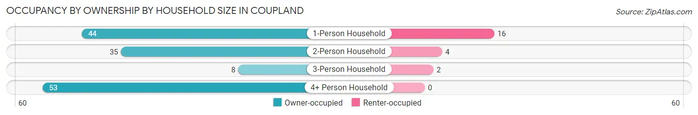 Occupancy by Ownership by Household Size in Coupland