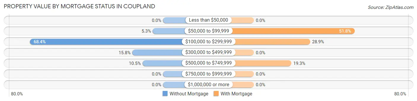 Property Value by Mortgage Status in Coupland