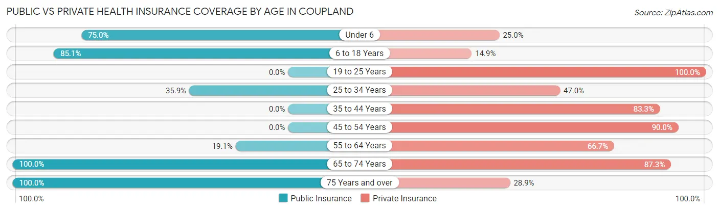 Public vs Private Health Insurance Coverage by Age in Coupland