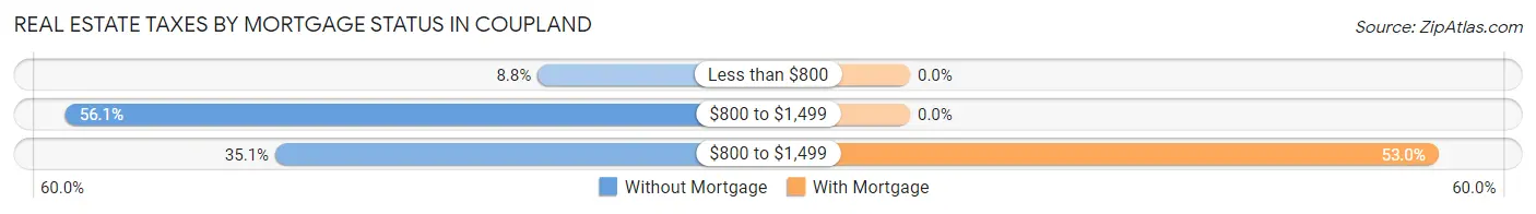 Real Estate Taxes by Mortgage Status in Coupland