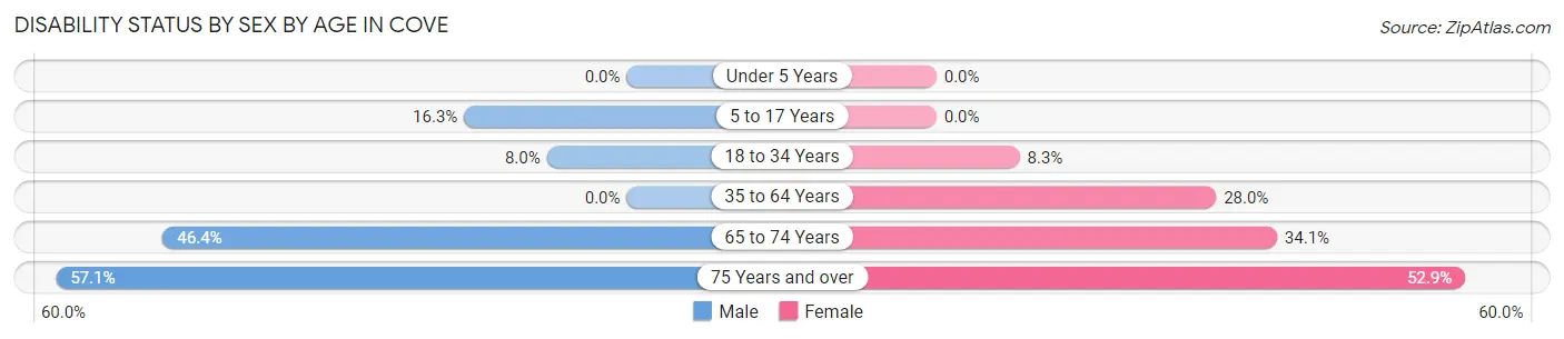 Disability Status by Sex by Age in Cove
