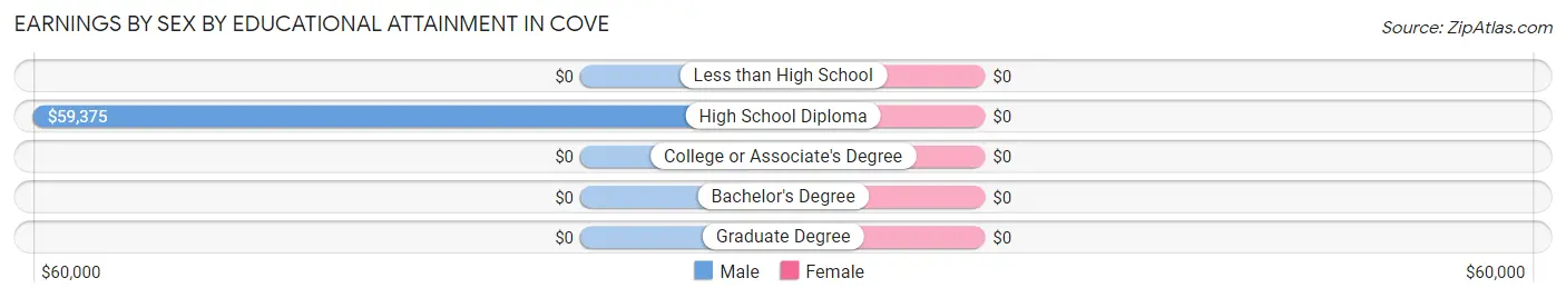 Earnings by Sex by Educational Attainment in Cove