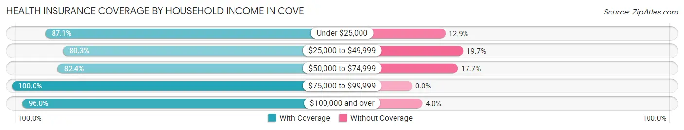 Health Insurance Coverage by Household Income in Cove