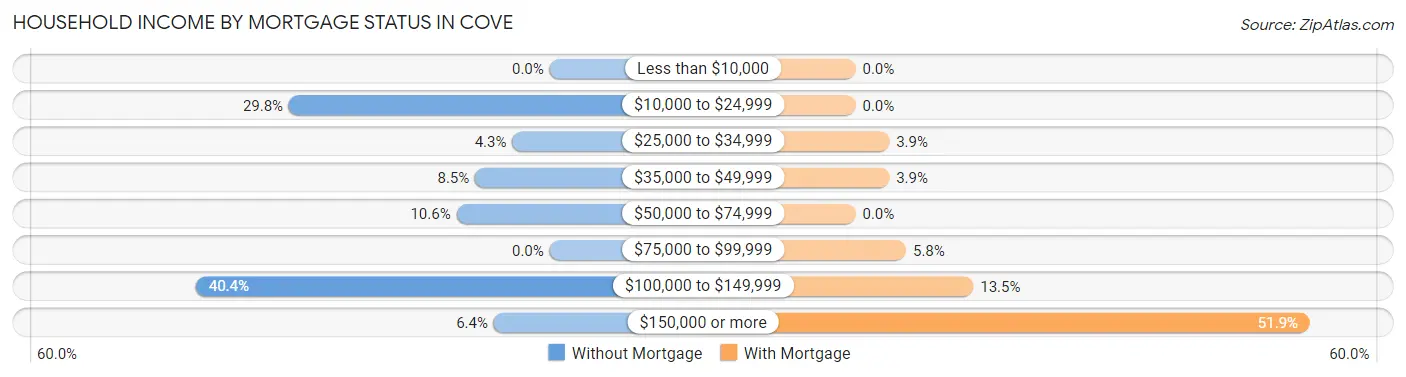 Household Income by Mortgage Status in Cove