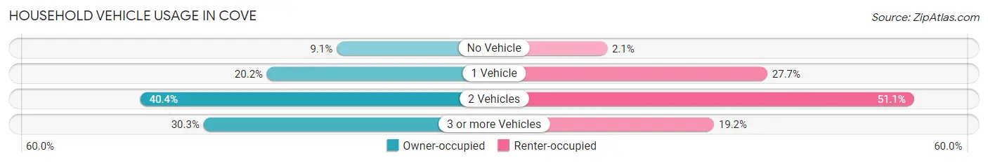 Household Vehicle Usage in Cove