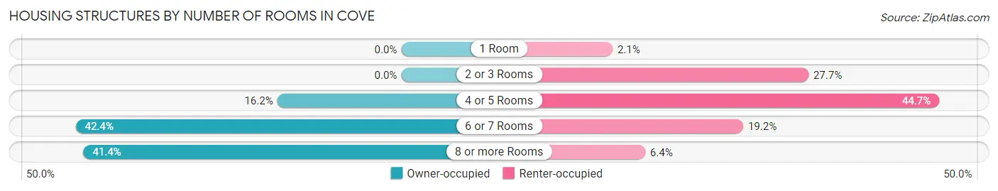 Housing Structures by Number of Rooms in Cove