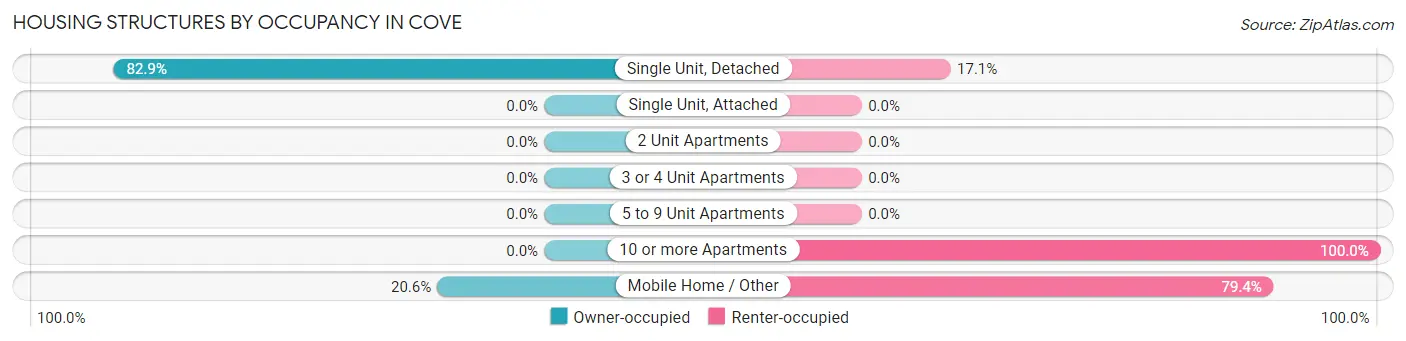 Housing Structures by Occupancy in Cove