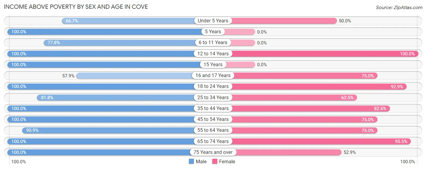 Income Above Poverty by Sex and Age in Cove