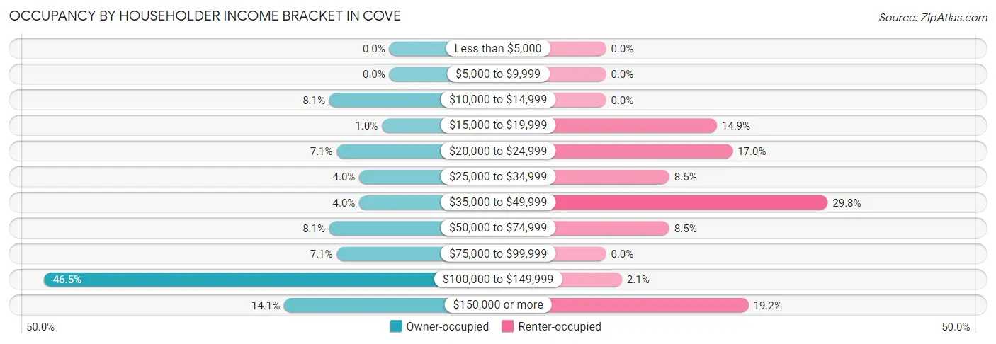 Occupancy by Householder Income Bracket in Cove