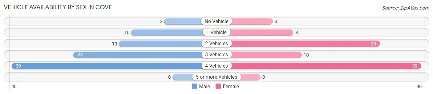 Vehicle Availability by Sex in Cove