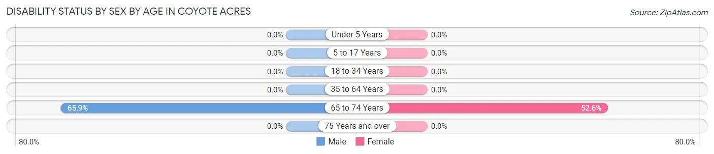 Disability Status by Sex by Age in Coyote Acres