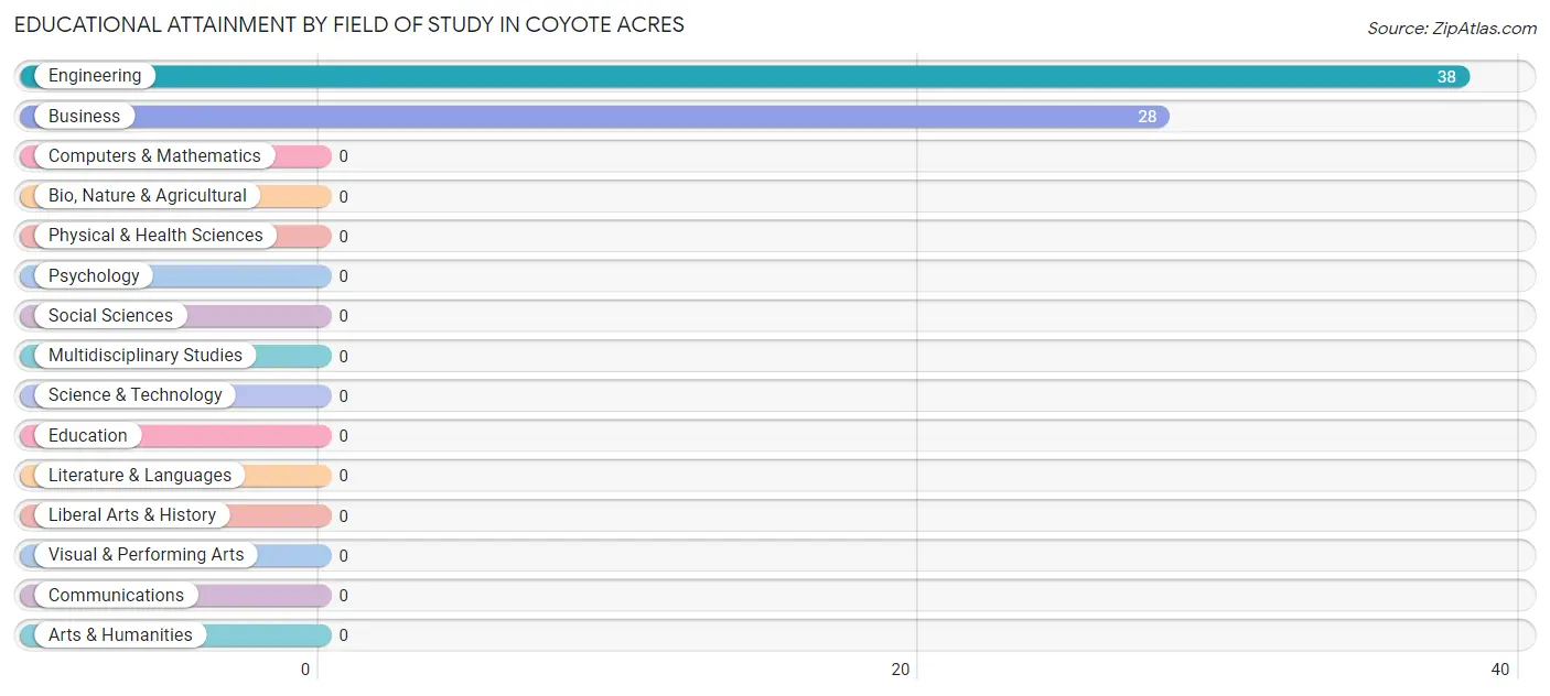 Educational Attainment by Field of Study in Coyote Acres