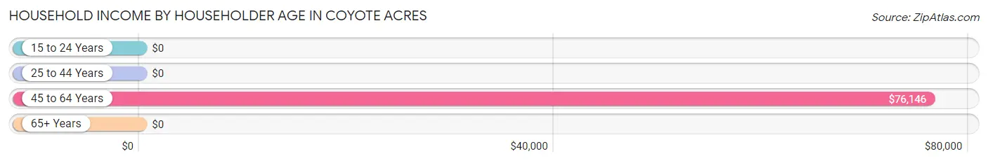 Household Income by Householder Age in Coyote Acres