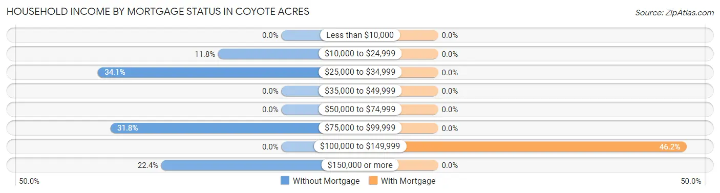 Household Income by Mortgage Status in Coyote Acres