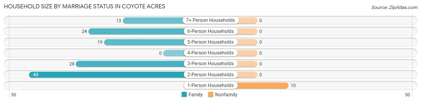 Household Size by Marriage Status in Coyote Acres