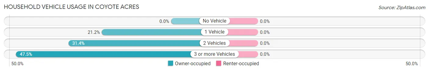 Household Vehicle Usage in Coyote Acres