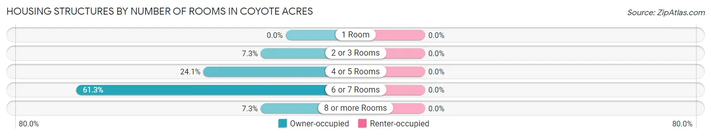 Housing Structures by Number of Rooms in Coyote Acres