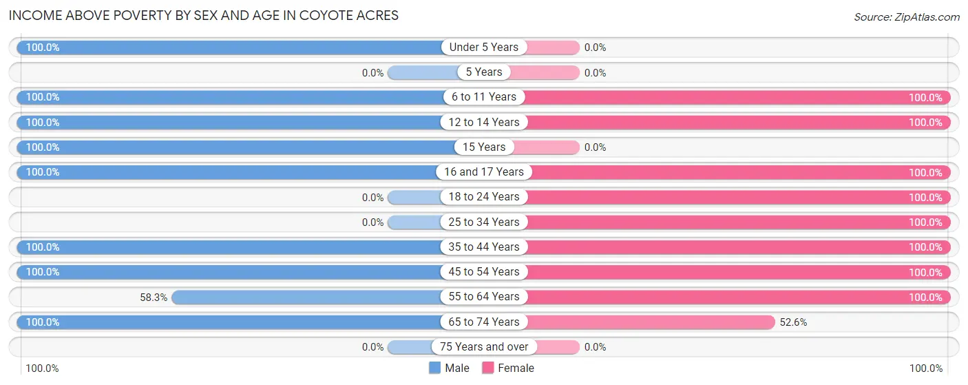 Income Above Poverty by Sex and Age in Coyote Acres