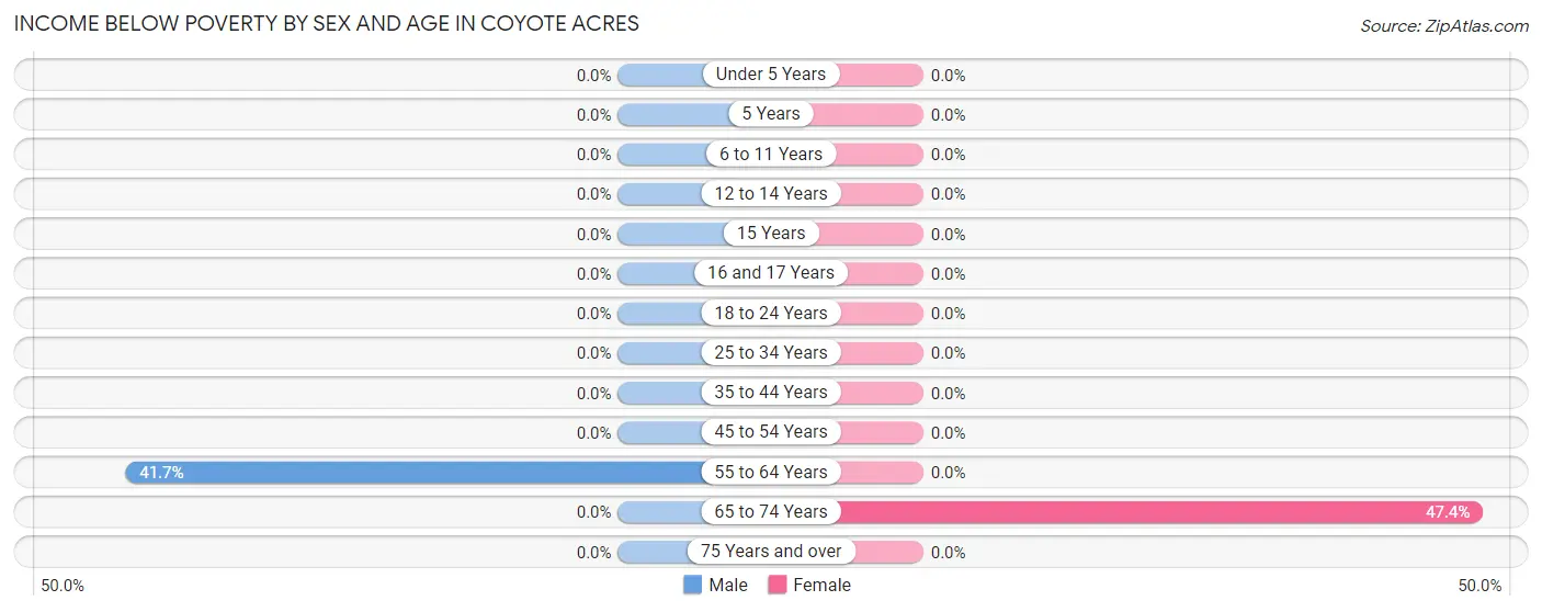 Income Below Poverty by Sex and Age in Coyote Acres