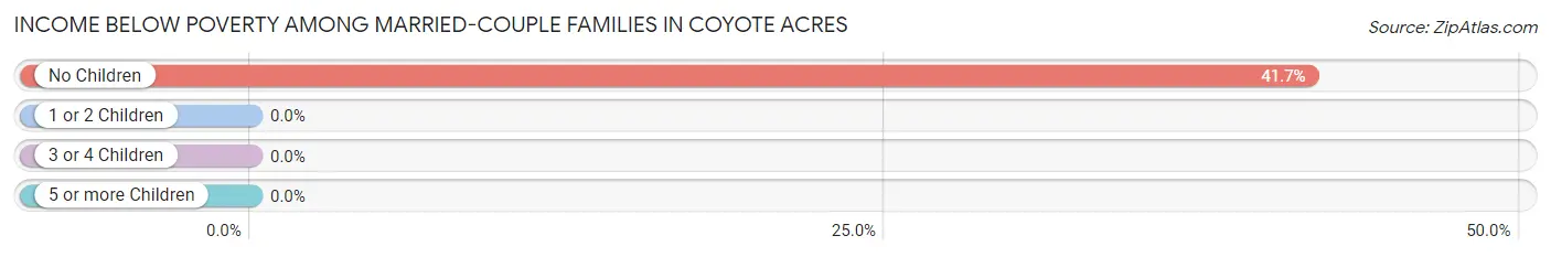 Income Below Poverty Among Married-Couple Families in Coyote Acres
