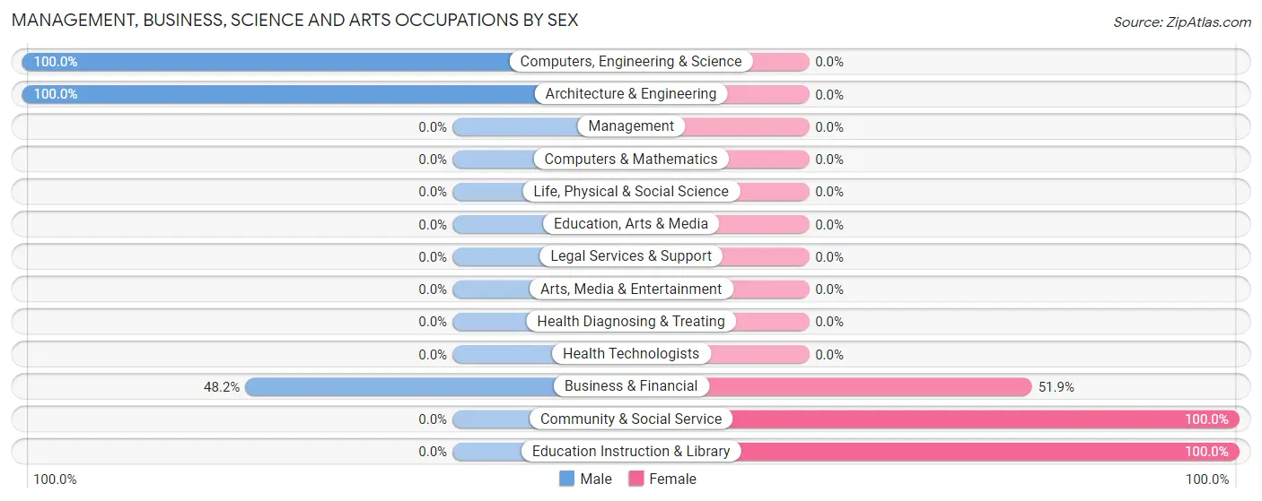 Management, Business, Science and Arts Occupations by Sex in Coyote Acres