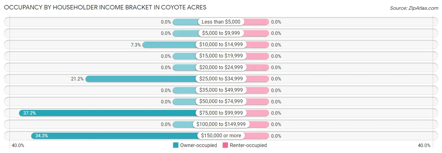 Occupancy by Householder Income Bracket in Coyote Acres