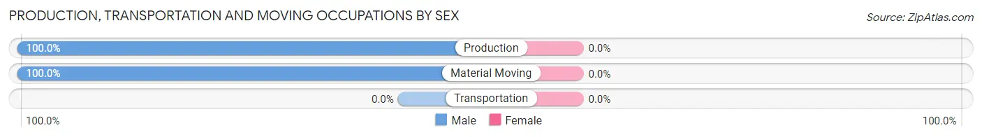 Production, Transportation and Moving Occupations by Sex in Coyote Acres