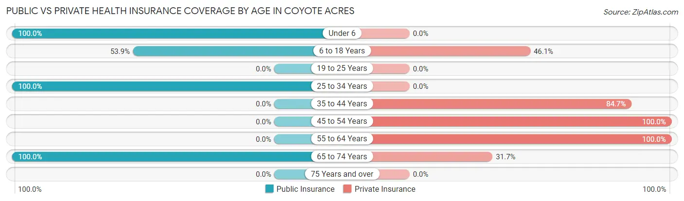 Public vs Private Health Insurance Coverage by Age in Coyote Acres