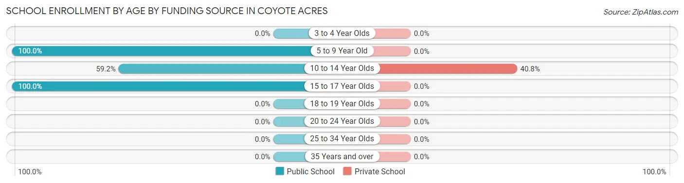 School Enrollment by Age by Funding Source in Coyote Acres