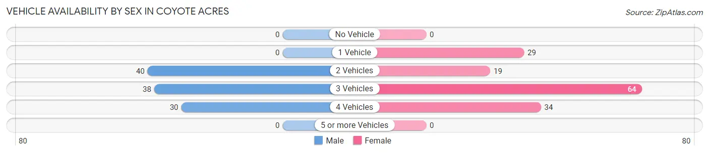 Vehicle Availability by Sex in Coyote Acres