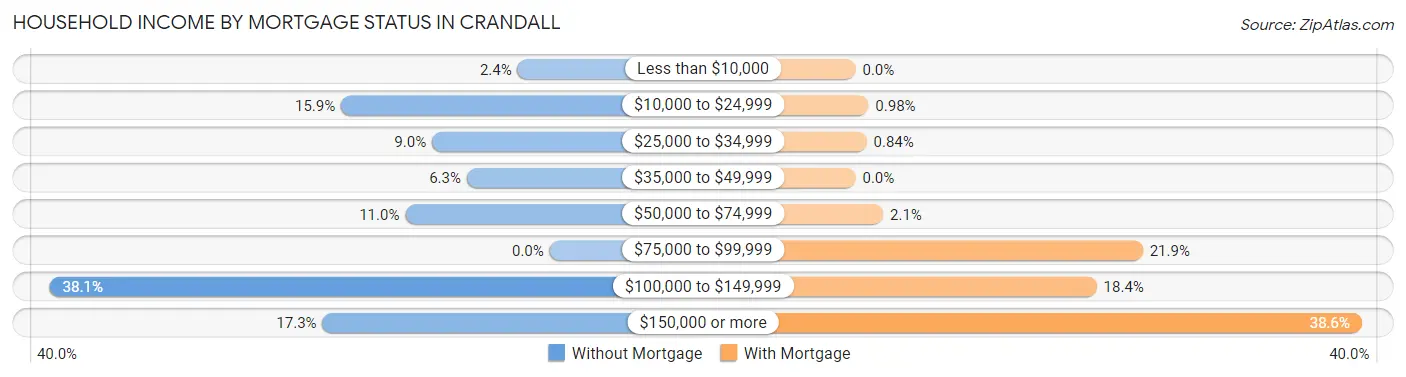 Household Income by Mortgage Status in Crandall