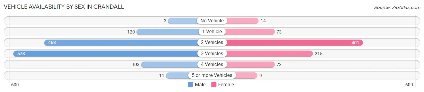 Vehicle Availability by Sex in Crandall