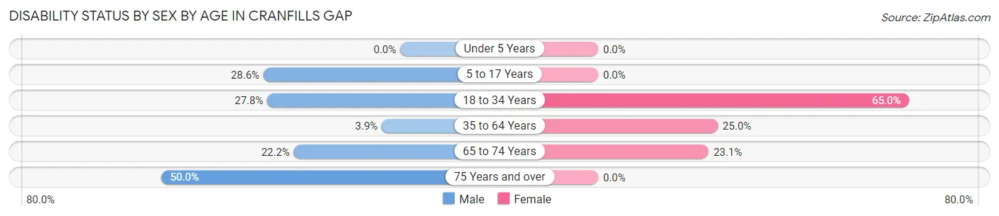 Disability Status by Sex by Age in Cranfills Gap